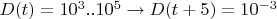 $D(t) = 10^3..10^5 \to D(t+5) = 10^{-3}$