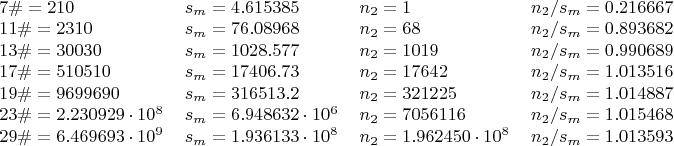 \begin{tabular}{llll}
$7\#=210$ & $s_m=4.615385$ & $n_2=1$ & $n_2/s_m=0.216667$ \\
$11\#=2310$ & $s_m=76.08968$ & $n_2=68$ & $n_2/s_m=0.893682$ \\
$13\#=30030$ & $s_m=1028.577$ & $n_2=1019$ & $n_2/s_m=0.990689$ \\
$17\#=510510$ & $s_m=17406.73$ & $n_2=17642$ & $n_2/s_m=1.013516$ \\
$19\#=9699690$ & $s_m=316513.2$ & $n_2=321225$ & $n_2/s_m=1.014887$ \\
$23\#=2.230929\cdot10^{8}$ & $s_m=6.948632\cdot10^{6}$ & $n_2=7056116$ & $n_2/s_m=1.015468$ \\
$29\#=6.469693\cdot10^{9}$ & $s_m=1.936133\cdot10^{8}$ & $n_2=1.962450\cdot10^{8}$ & $n_2/s_m=1.013593$ \\
\end{tabular}