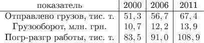 \begin{array}{c|c|c|c} \text{показатель} & \text{2000} & \text{2006} & \text{2011} \\\hline
\text{Отправлено грузов, тис. т.} & 51,3 & 56,7 & 67,4 \\
\text{Грузооборот, млн. грн.} & 10,7 & 12,2 & 13,9 \\
\text{Погр-разгр работы, тис. т.} & 83,5 & 91,0 & 108,9 \\
\end{array} \begin{array}{c|c|c|c} \text{показатель} & \text{2000} & \text{2006} & \text{2011} \\\hline
\text{Отправлено грузов, тис. т.} & 51,3 & 56,7 & 67,4 \\
\text{Грузооборот, млн. грн.} & 10,7 & 12,2 & 13,9 \\
\text{Погр-разгр работы, тис. т.} & 83,5 & 91,0 & 108,9 \\
\end{array}