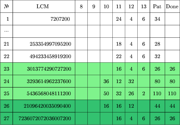 $\tikz[scale=.08]{
\fill[green!90!blue!50] (0,20) rectangle (144,50);
\fill[green!70!blue!80] (0,0) rectangle (144,20);
\draw[step=10] (60,0) grid (120,100);
\draw  (0,90) rectangle  (10,100);
\draw  (10,90) rectangle  (60,100);
\draw  (120,90) rectangle  (132,100);
\draw  (132,90) rectangle  (144,100);
\draw  (0,80) rectangle  (10,90);
\draw  (10,80) rectangle  (60,90);
\draw  (120,80) rectangle  (132,90);
\draw  (132,80) rectangle  (144,90);
\draw  (0,70) rectangle  (10,80);
\draw  (10,70) rectangle  (60,80);
\draw  (120,70) rectangle  (132,80);
\draw  (132,70) rectangle  (144,80);
\draw  (0,60) rectangle  (10,70);
\draw  (10,60) rectangle  (60,70);
\draw  (120,60) rectangle  (132,70);
\draw  (132,60) rectangle  (144,70);
\draw  (0,50) rectangle  (10,60);
\draw  (10,50) rectangle  (60,60);
\draw  (120,50) rectangle  (132,60);
\draw  (132,50) rectangle  (144,60);
\draw  (0,40) rectangle  (10,50);
\draw  (10,40) rectangle  (60,50);
\draw  (120,40) rectangle  (132,50);
\draw  (132,40) rectangle  (144,50);
\draw  (0,30) rectangle  (10,40);
\draw  (10,30) rectangle  (60,40);
\draw  (120,30) rectangle  (132,40);
\draw  (132,30) rectangle  (144,40);
\draw  (0,20) rectangle  (10,30);
\draw  (10,20) rectangle  (60,30);
\draw  (120,20) rectangle  (132,30);
\draw  (132,20) rectangle  (144,30);
\draw  (0,10) rectangle  (10,20);
\draw  (10,10) rectangle  (60,20);
\draw  (120,10) rectangle  (132,20);
\draw  (132,10) rectangle  (144,20);
\draw  (0,0) rectangle  (10,10);
\draw  (10,0) rectangle  (60,10);
\draw  (120,0) rectangle  (132,10);
\draw  (132,0) rectangle  (144,10);
\node at (5,95){\text{№}};
\node at (34,95){\text{LCM}};
\node at (65,95){\text{8}};
\node at (75,95){\text{9}};
\node at (85,95){\text{10}};
\node at (95,95){\text{11}};
\node at (105,95){\text{12}};
\node at (115,95){\text{13}};
\node at (125.9,95){\text{Pat}};
\node at (137.8,95){\text{Done}};
\node at (6,85){\text{1}};
\node at (48,85){\text{7207200}};
\node at (95,85){\text{24}};
\node at (105,85){\text{4}};
\node at (115,85){\text{6}};
\node at (126,85){\text{34}};
\node at (5,75){\text{...}};
\node at (5,65){\text{21}};
\node at (40.1,65){\text{253354997095200}};
\node at (95,65){\text{18}};
\node at (105,65){\text{4}};
\node at (115,65){\text{6}};
\node at (126,65){\text{28}};
\node at (5,55){\text{22}};
\node at (40,55){\text{494233458919200}};
\node at (95,55){\text{22}};
\node at (105,55){\text{4}};
\node at (115,55){\text{6}};
\node at (126,55){\text{32}};
\node at (5,45){\text{23}};
\node at (39,45){\text{3013774290727200}};
\node at (95,45){\text{16}};
\node at (105,45){\text{4}};
\node at (115,45){\text{6}};
\node at (126,45){\text{26}};
\node at (138,45){\text{26}};
\node at (5,35){\text{24}};
\node at (38.9,35){\text{3293614962237600}};
\node at (85,35){\text{36}};
\node at (95,35){\text{12}};
\node at (105,35){\text{32}};
\node at (126,35){\text{80}};
\node at (138,35){\text{80}};
\node at (5,25){\text{25}};
\node at (38.8,25){\text{5436568048111200}};
\node at (85,25){\text{50}};
\node at (95,25){\text{32}};
\node at (105,25){\text{26}};
\node at (115,25){\text{2}};
\node at (125.7,25){\text{110}};
\node at (137.7,25){\text{110}};
\node at (5,15){\text{26}};
\node at (37.5,15){\text{21096420035090400}};
\node at (85,15){\text{16}};
\node at (95,15){\text{16}};
\node at (105,15){\text{12}};
\node at (126,15){\text{44}};
\node at (138,15){\text{44}};
\node at (5,5){\text{27}};
\node at (35.5,5){\text{7236072072036007200}};
\node at (95,5){\text{16}};
\node at (105,5){\text{4}};
\node at (115,5){\text{6}};
\node at (126,5){\text{26}};
\node at (138,5){\text{26}};
}$