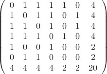 $\left(\begin{array}{ccccccc}
0&1&1&1&1&0&4\\
1&0&1&1&0&1&4\\
1&1&0&1&0&1&4\\
1&1&1&0&1&0&4\\
1&0&0&1&0&0&2\\
0&1&1&0&0&0&2\\
4&4&4&4&2&2&20
\end{array}\right)$