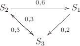$\xymatrix{S_2\ar[rd]_{0,3}\ar[rr]^{0,6}&&{S_1}\ar[ld]^{0,2}\\&S_3\ar[ul]_{0,3}}$