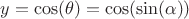 $y = \cos(\theta)=\cos(\sin(\alpha))$