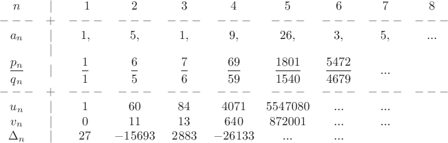 $\begin{matrix}
n & | &\ 1 & 2 & 3 & 4 & 5 & 6 & 7 & 8\\ 
---& + &---&---&---&---&---&---&---&---\\ 
a_n& | & 1,& 5,& 1,& 9,& 26,& 3,&5,& ...\\
 & | &  &  &  &  &  &  &  & \\ 
\dfrac{p_n}{q_n} & | & \dfrac{1}{1} & \dfrac{6}{5} & \dfrac{7}{6} & \dfrac{69}{59} & \dfrac{1801}{1540} & \dfrac{5472}{4679} & ... & \\ 
 ---& + &---&---&---&---&---&---&---&---\\ 
u_n & | & 1 & 60 & 84 & 4071 & 5547080 & ... & ... & \\ 
v_n & | & 0 & 11 & 13 & 640 & 872001 & ... & ... & \\ 
\Delta_n & | & 27 & -15693 & 2883 & -26133 & ... & ... &  & 
\end{matrix}$