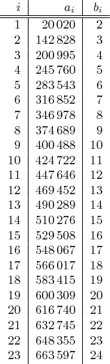 \begin{tabular}{r|r|r}
$i$&$a_i$&$b_i$\\
\hline\hline
$1$&$20\,020$&$2$\\
$2$&$142\,828$&$3$\\
$3$&$200\,995$&$4$\\
$4$&$245\,760$&$5$\\
$5$&$283\,543$&$6$\\
$6$&$316\,852$&$7$\\
$7$&$346\,978$&$8$\\
$8$&$374\,689$&$9$\\
$9$&$400\,488$&$10$\\
$10$&$424\,722$&$11$\\
$11$&$447\,646$&$12$\\
$12$&$469\,452$&$13$\\
$13$&$490\,289$&$14$\\
$14$&$510\,276$&$15$\\
$15$&$529\,508$&$16$\\
$16$&$548\,067$&$17$\\
$17$&$566\,017$&$18$\\
$18$&$583\,415$&$19$\\
$19$&$600\,309$&$20$\\
$20$&$616\,740$&$21$\\
$21$&$632\,745$&$22$\\
$22$&$648\,355$&$23$\\
$23$&$663\,597$&$24$
\end{tabular}