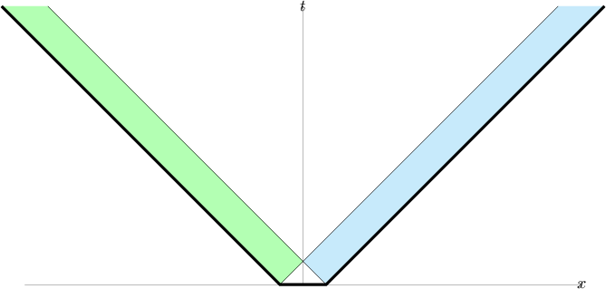 \begin{tikzpicture}

\fill[green!30](-6.5,6)--(-.5,0)--(0, 0.5)--(-5.5,6);
\fill[cyan!20](6.5,6)--(.5,0)--(0, 0.5)--(5.5,6);

\draw[ultra thin,->] (-6,0)--(6,0)node {$x$};

\draw[ultra thin,->] (0,0)--(0,6) node {$t$};

\draw[ultra thick]  (-6.5, 6)--(-.5,0)--(.5,0)--(6.5,6);
\draw[ultra thin]  (-5.5, 6)--(.5,0)--(-.5,0)--(5.5,6);

\end{tikzpicture}