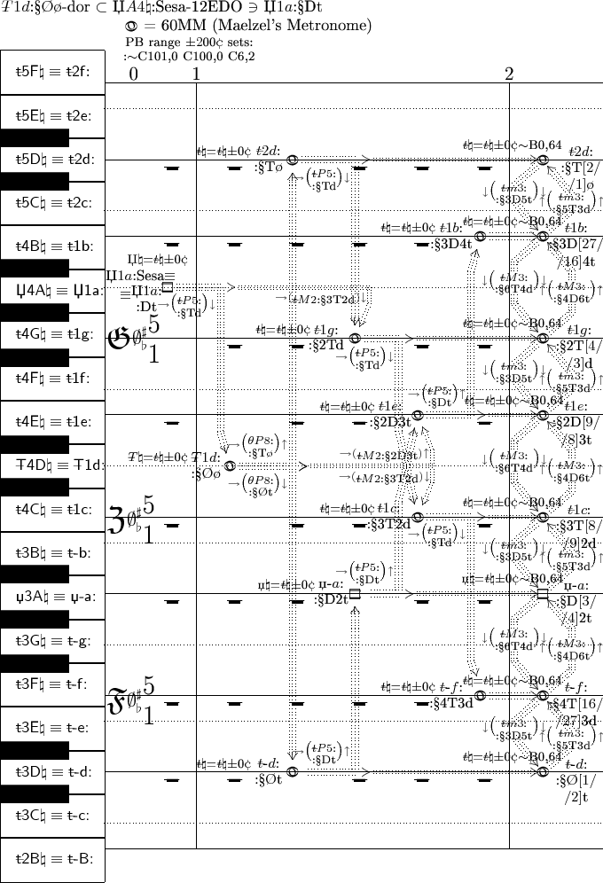 $
\xy

\def\X#1{\xy *{#1};p+UL;+DR**h@{-}\endxy}
\def\-#1{\lefteqn{$--$}#1}
\def\Title{\save+<36pt,48pt>*\txt\normalsize{%
      $\-T1d$:&sect;\O\o-dor $\subset$ Џ$A4\natural$:Sesa-12EDO $\owns$ Џ$1a$:&sect;Dt}\restore}
\def\uNH{\ar@{}[]+<.pt,.pt>|{\rotatebox[origin=c]{0}{\square}}
               \ar@{}[]+<.pt,.pt>|{\rotatebox[origin=c]{90}{\scriptsize[{\tiny\ }]}}}
\def\tNH{\ar@{}[]+<.pt,.pt>|{\rotatebox[origin=c]{95}{O}}\ar@{}[]+<.pt,.pt>|{\rotatebox[origin=c]{20}{o}}}
\def\whR{\ar@{-}[]+<7.5pt,-4.5pt>;[]+<-2pt,-4.5pt>\ar@{}[]+<10pt,-3pt>_*+<1.1pt>[F*]\txt\tiny{...}}
\def\DwR{\ar@{-}[]+<6pt,4.5pt>;[0,0]+<-3pt,4.5pt>\ar@{}[]+<7pt,3pt>^*+<1.0pt>[F*]\txt\tiny{.\\. }}

\def\Tempo{\save+<-15pt,24pt>*\tNH\restore\save+<72pt,12pt>*\txt\normalsize{= 60MM (Maelzel's Metronome)}\restore}
\def\rPB#1{\save+<53pt,21pt>*\txt\footnotesize{%
      PB range $\pm#1$00\cent\ sets:\\:$\sim$C101,0 C100,0 C6,#1}\restore}
\def\noPB{\txt\footnotesize{$\-t\natural$=$\-t$\natural$\pm$0\cent}}
\def\shPB#1#2#3{\txt\footnotesize{$#1\sharp$=$\-t$\sharp#2\cent#3}}
\def\naPB#1#2#3{\txt\footnotesize{$#1\natural$=$\-t$\natural#2\cent#3}}
\def\flaPB#1#2#3{\txt\footnotesize{$#1\flat$=$\-t$\flat#2\cent#3}}

\def\bK#1{\ar@{}[]+<#1>|*+<2.5pt>[F*]{\txt\normalsize{key black}}}
\def\wK#1#2#3{\ar@{}[]+<#1>|*+<18.9pt>[F]{\txt\normalsize{\hbox to 46pt {$\mathsf{#2\natural\equiv#3}$}}}}
\def\sl#1{\ar@{-}[]+<39.0pt,0.0pt>;[0,#1]+<200pt,0.0pt>}
\def\dl#1{\ar@{.}[]+<39.0pt,0.0pt>;[0,#1]+<200pt,0.0pt>}
\def\ml#1#2{\save+<-21pt,6pt>*\txt\large{#1}\restore\ar@<21.0pt>@{-}[#2,0]+<0pt,0pt>;[0,0]+<0pt,0pt>}
\def\Key#1#2#3#4#5{\ar@{}[]+<#1>|{%
      \rotatebox[origin=c]{#2}{\huge$\mathfrak{#3}$}%
      \raisebox{6.0pt}{\txt\large{$#4$}}%
      \raisebox{6.0pt}{\txt\LARGE{#5}}%
}}

\def\p-I_p-B_H_p-T#1#2#3#4#5#6#7{\ar@{}[]%
      *#1\txt\small{#2}*#3\txt\small{#4}%
      #5\ar@{}[]%
      *#6\txt\small{#7}%
}%

\newdir{ <}{{}*!/-15.0pt/@3{<}}
\newdir{ <}{{}*!/-11.0pt/@2{<}}

\xymatrix  @W=0 @H=10pt @R=0 @!C=1.27pc  %@*[F.] 
{%
\wK{13pt,+13.5pt}{\-t5F}{\-t2f$:$}\sl{8}
   &\Title\Tempo\rPB{2}
             &\ml{0}{0}
                        &\ml{1}{30}
                                 &        &        &        &        &\ml{2}{30}\\
\wK{13pt,-9.5pt}{\-t5E}{\-t2e\textsf{:}}\dl{8}
   &        &        &        &        &        &        &        &        \\
\bK{-9pt,-5pt}
   &        &        &        &        &        &        &        &        \\
\wK{13pt,0pt}{\-t5D}{\-t2d\textsf{:}}\sl{8}
   &        &\whR&\whR&\ar@3{<.}'[1,0]+<.pt,.pt>'[12,0]+<.pt,.pt>_(.93){\to\bigl(\txt\scriptsize{%
                                    $\theta P8$:\\:&sect;T\o}\bigr)\uparrow} [12,-1]+<6pt,.pt>
                                    \p-I_p-B_H_p-T{}{}{!<43pt,-5pt>}{\noPB}{\tNH}{!<15pt,.pt>}{$\-t2d$:\\:&sect;T\o}
                                            &\whR&\whR&\whR&\ar@2{<.<}[0,-3]+<9pt,.pt>
                                                                             \p-I_p-B_H_p-T{}{}
                                                                             {!<19pt,-9pt>}{\naPB{\-t}{$\pm$0}{$\sim$B0,64}}{\tNH}
                                                                             {!<-24pt,6pt>}{$\-t2d$:\\:&sect;T$[2/$\\$/1]$\o}
                                                                             \ar@3{<.}'[1,0]+<18pt,-6pt>'[2,0]+<18pt,.pt>|(.5){\uparrow\bigl(%
                                                                             \txt\scriptsize{$\-t m3$:\\:&sect;5T3d}\bigr)\uparrow} [3,0]+<4pt,4pt>\\
\bK{-9pt,+5pt}7
   &        &        &        &        &        &        &        &        \\
\wK{13pt,+9.50pt}{\-t5C}{\-t2c\textsf{:}}\dl{8}
   &        &        &        &        &        &        &        &        \\
\wK{13pt,-13.50pt}{\-t4B}{\-t1b\textsf{:}}\sl{8}
   &        &\whR&\whR&\whR&\whR&\whR&\ar@3{<.}'[1,]+<-6pt,-6pt>'[7,]+<-6pt,.pt>_(.87){\to\bigl(\txt\scriptsize
                                                                 {$\-t P5$:\\:&sect;Dt}\bigr)\uparrow}[7,-1]+<6pt,.pt>
                                                                 \p-I_p-B_H_p-T{}{}{!<45pt,-5pt>}{\noPB}{\tNH}
                                                                 {!<18pt,.pt>}{$\-t1b$:\\:&sect;3D4t}
                                                                          &\ar@3{<.}[0,-1]+<6pt,.pt>
                                                                            \p-I_p-B_H_p-T{}{}
                                                                            {!<19pt,-9pt>}{\naPB{\-t}{$\pm$0}{$\sim$B0,64}}{\tNH}
                                                                            {!<-21pt,6pt>}{$\-t1b$:\\:&sect;3D$[27/$\\$/16]$4t}
                                                                             \ar@3{<.}'[-1,0]+<-18pt,6pt>'[-2,0]+<-18pt,.pt>|{\downarrow\bigl(
                                                                            \txt\scriptsize{$\-t m3$:\\:&sect;3D5t}\bigr)\downarrow}[-3,0]+<-4pt,-4pt>
                                                                             \ar@3{<.}'[1,0]+<18pt,-6pt>'[3,0]+<18pt,.pt>|{\uparrow\bigl(
                                                                             \txt\scriptsize{$\-t M3$:\\:&sect;4D6t}\bigr)\uparrow} [4,0]+<4pt,4pt>\\
\bK{-9pt,-8pt}
   &        &        &        &        &        &        &        &        \\
\wK{13pt,-4.5pt}{\textsf{Џ}4A}{\textsf{Џ}1a\textsf{:}}\dl{8}
   &        &\p-I_p-B_H_p-T{}{}{!<6pt,-17pt>}{\naPB{$Џ$}{$\pm$0}{}}{\uNH}
               {!<16.5pt,2pt>}{Џ$1a$:Sesa$\equiv$\\$\equiv$\txt{Џ$1a$:\\:Dt}}
                       &        &        &        &        &        &        \\
\bK{-9pt,0pt}
   &        &        &        &        &        &        &        &        \\
\wK{13pt,+4.5pt}{\-t4G}{\-t1g\textsf{:}}\sl{8}
   &\Key{36pt,0pt}{0}{G}{\emptyset^\sharp_\flat}{5\\1}
             &        &\whR&\whR&\ar@3{<.}'[-1,0]+<.pt,.pt>'[-7,0]+<.pt,.pt>^(.87){\to\bigl(\txt\scriptsize{%
                                              $\-t P5$:\\:&sect;Td}\bigr)\downarrow} [-7,-1]+<6pt,.pt>
                                              \ar@2{<.<}'[-1,0]+<9pt,6pt>'[-2,0]+<9pt,.pt>[-2,-2]+<3pt,.pt>^(.36){\to(%
                                              \txt\scriptsize{$\-t M2$:&sect;3T2d})\downarrow}
                                              \p-I_p-B_H_p-T{}{}{!<45pt,-5pt>}{\noPB}{\tNH}
                                              {!<18pt,.pt>}{$\-t1g$:\\:&sect;2Td}
                                                      &\whR&\whR&\ar@2{<.<}[0,-2]+<-3pt,.pt>
                                                                             \p-I_p-B_H_p-T{}{}
                                                                            {!<19pt,-9pt>}{\naPB{\-t}{$\pm$0}{$\sim$B0,64}}{\tNH}
                                                                             {!<-23pt,6pt>}{$\-t1g$:\\:&sect;2T$[4/$\\$/3]$d}
                                                                             \ar@3{<.}'[1,]+<18pt,-6pt>'[2,]+<18pt,.pt>|(.5){\uparrow\bigl(\txt
                                                                             \scriptsize{$\-t m3$:\\:&sect;5T3d}\bigr)\uparrow} [3,0]+<4pt,4pt>
                                                                             \ar@3{<.}'[-1,]+<-18pt,6pt>'[-3,]+<-18pt,.pt>|{\downarrow\bigl(\txt
                                                                             \scriptsize{$\-t M3$:\\:&sect;6T4d}\bigr)\downarrow}[-4,0]+<-4pt,-4pt>\\
\bK{-9pt,+8pt}
   &        &        &        &        &        &        &        &        \\
\wK{13pt,+13.50pt}{\-t4F}{\-t1f\textsf{:}}\dl{8}
   &        &        &        &        &        &        &        &        \\
\wK{13pt,-9.00pt}{\-t4E}{\-t1e\textsf{:}}\sl{8}
   &        &\whR&        &\whR&\whR&\ar@3{<.}'[3,0]+<-12pt,-6pt>'[7,0]+<-12pt,0pt>_(.78){\to\bigl(\txt\scriptsize{%
                                                        $\-t P5$:\\:&sect;Dt}\bigr)\uparrow} [7,-1]+<10pt,0pt>
                                                        \ar@2{<.<}'[1,0]+<9pt,-6pt>'[2,0]+<9pt,.pt>[2,-2]+<9pt,.pt>_(.38){\to(\txt
                                                        \scriptsize{$\-t M2$:&sect;2D3t})\uparrow}
                                                        \p-I_p-B_H_p-T{}{}{!<44pt,-5pt>}{\noPB}{\tNH}
                                                        {!<17pt,.pt>}{$\-t1e$:\\:&sect;2D3t}
                                                                &\whR&\ar@2{<.<}[0,-1]+<3pt,.pt>
                                                                            \p-I_p-B_H_p-T{}{}
                                                                            {!<18pt,-9pt>}{\naPB{\-t}{$\pm$0}{$\sim$B0,64}}{\tNH}
                                                                            {!<-21pt,6pt>}{$\-t1e$:\\:&sect;2D$[9/$\\$/8]$3t}
                                                                             \ar@3{<.}'[-1,0]+<-18pt,6pt>'[-2,0]+<-18pt,.pt>|{\downarrow\bigl(
                                                                            \txt\scriptsize{$\-t m3$:\\:&sect;3D5t}\bigr)\downarrow}[-3,0]+<-4pt,-4pt>
                                                                             \ar@3{<.}'[1,0]+<18pt,-6pt>'[3,0]+<18pt,.pt>|(.5){\uparrow\bigl(%
                                                                             \txt\scriptsize{$\-t M3$:\\:&sect;4D6t}\bigr)\uparrow} [4,0]+<4pt,4pt>\\
\bK{-9pt,-5pt}
   &        &        &        &        &        &        &        &        \\
\wK{13pt,0pt}{\-T4D}{\-T1d\textsf{:}}\dl{8}
   &        &        &\ar@3{<.}'[-1,0]+<-6pt,6pt>'[-7,0]+<-6pt,.pt>^(.87){\to\bigl(\txt\scriptsize{%
                         $\-t P5$:\\:&sect;Td}\bigr)\downarrow} [-7,-1]+<6pt,.pt>
                         \p-I_p-B_H_p-T{}{}{!<45pt,-5pt>}{\naPB{\-T}{$\pm$0}{}}{\tNH}{!<15pt,.pt>}{$\-T1d$:\\:&sect;\O\o}
                                  &        &        &        &        &        \\
\bK{-9pt,+5pt}
   &        &        &        &        &        &        &        &        \\
\wK{13pt,+9.00pt}{\-t4C}{\-t1c\textsf{:}}\sl{8}
   &\Key{33pt,-3pt}{0}{Z}{\emptyset^\sharp_\flat}{5\\1}
             &\whR&        &\whR&\whR&\ar@3{<.}'[-3,0]+<-12pt,6pt>'[-7,0]+<-12pt,.pt>^(.78){\to\bigl(\txt\scriptsize{%
                                                        $\-t P5$:\\:&sect;Td}\bigr)\downarrow} [-7,-1]+<6pt,.pt>
                                                        \ar@2{<.<}'[-1,0]+<9pt,6pt>'[-2,0]+<9pt,.pt>[-2,-2]+<9pt,.pt>^(.38){\to(%
                                                        \txt\scriptsize{$\-t M2$:&sect;3T2d})\downarrow}
                                                        \p-I_p-B_H_p-T{}{}{!<44pt,-5pt>}{\noPB}{\tNH}
                                                        {!<18pt,.pt>}{$\-t1c$:\\:&sect;3T2d}
                                                                &\whR&\ar@2{<.<}[0,-1]+<3pt,.pt>
                                                                            \p-I_p-B_H_p-T{}{}
                                                                            {!<19pt,-9pt>}{\naPB{\-t}{$\pm$0}{$\sim$B0,64}}{\tNH}
                                                                            {!<-23pt,7pt>}{$\-t1c$:\\:&sect;3T$[8/$\\$/9]$2d}
                                                                             \ar@3{<.}'[1,0]+<18pt,-6pt>'[2,0]+<18pt,.pt>|(.5){\uparrow\bigl(%
                                                                             \txt\scriptsize{$\-t m3$:\\:&sect;5T3d}\bigr)\uparrow} [3,0]+<4pt,4pt>
                                                                             \ar@3{<.}'[-1,]+<-18pt,6pt>'[-3,]+<-18pt,.pt>|{\downarrow\bigl(\txt
                                                                             \scriptsize{$\-t M3$:\\:&sect;6T4d}\bigr)\downarrow}[-4,0]+<-4pt,-4pt>\\
\wK{13pt,-13.50pt}{\-t3B}{\-t\textsf{-}b\textsf{:}}\dl{8}
   &        &        &        &        &        &        &        &        \\
\bK{-9pt,-8pt}
   &        &        &        &        &        &        &        &        \\
\wK{13pt,-4.5pt}{\textsf{џ}3A}{\textsf{џ-}a\textsf{:}}\sl{8}
   &        &\whR&\whR&\whR&\ar@3{<.}'[1,]+<.pt,-6pt>'[7,]+<.pt,.pt>_(.87){\to\bigl(\txt\scriptsize{%
                                              $\-t P5$:\\:&sect;Dt}\bigr)\uparrow} [7,-1]+<10pt,0pt>
                                              \p-I_p-B_H_p-T{}{}{!<43pt,-5pt>}{\naPB{$џ$}{$\pm$0}{}}{\uNH}
                                              {!<15pt,.pt>}{џ-$a$:\\:&sect;D2t}
                                                      &\whR&\whR&\ar@2{<.<}[0,-2]+<-3pt,.pt>
                                                                            \p-I_p-B_H_p-T{}{}
                                                                            {!<19pt,-9pt>}{\naPB{$џ$}{$\pm$0}{$\sim$B0,64}}{\uNH}
                                                                             {!<-21pt,7pt>}{џ-$a$:\\:&sect;D$[3/$\\$/4]$2t}
                                                                             \ar@3{<.}'[-1,]+<-18pt,6pt>'[-2,]+<-18pt,.pt>|{\downarrow\bigl(\txt
                                                                             \scriptsize{$\-t m3$:\\:&sect;3D5t}\bigr)\downarrow}[-3,0]+<-4pt,-4pt>
                                                                             \ar@3{<.}'[1,0]+<18pt,-6pt>'[3,0]+<18pt,.pt>|(.5){\uparrow\bigl(%
                                                                             \txt\scriptsize{$\-t M3$:\\:&sect;4D6t}\bigr)\uparrow} [4,0]+<4pt,4pt>\\
\bK{-9pt,0pt}
   &        &        &        &        &        &        &        &        \\
\wK{13pt,+4.5pt}{\-t3G}{\-t\textsf{-}g\textsf{:}}\dl{8}
   &        &        &        &        &        &        &        &        \\
\bK{-9pt,+8pt}
   &        &        &        &        &        &        &        &        \\
\wK{13pt,+13.75pt}{\-t3F}{\-t\textsf{-}f\textsf{:}}\sl{8}
   &\Key{33pt,-6pt}{0}{F}{\emptyset^\sharp_\flat}{5\\1}
             &\whR&\whR&\whR&\whR&\whR&\ar@3{ <.}'[-1,]+<-6pt,6pt>'[-7,]+<-6pt,.pt>^(.87){\to\bigl(\txt\scriptsize
                                                                  {$\-t P5$:\\:&sect;Td}\bigr)\downarrow}[-7,-1]+<6pt,.pt>
                                                                  \p-I_p-B_H_p-T{}{}{!<45pt,-5pt>}{\noPB}{\tNH}
                                                                  {!<18pt,.pt>}{$\-t$-$f$:\\:&sect;4T3d}
                                                                           &\ar@3{<.}[0,-1]+<6pt,.pt>
                                                                            \p-I_p-B_H_p-T{}{}
                                                                            {!<19pt,-9pt>}{\naPB{\-t}{$\pm$0}{$\sim$B0,64}}{\tNH}
                                                                            {!<-21pt,6pt>}{$\-t$-$f$:\\:&sect;4T$[16/$\\$/27]$3d}
                                                                             \ar@3{<.}'[1,0]+<18pt,-6pt>'[2,0]+<18pt,.pt>|(.5){\uparrow\bigl(%
                                                                             \txt\scriptsize{$\-t m3$:\\:&sect;5T3d}\bigr)\uparrow} [3,0]+<4pt,4pt>
                                                                             \ar@3{<.}'[-1,]+<-18pt,6pt>'[-3,]+<-18pt,.pt>|{\downarrow\bigl(\txt
                                                                             \scriptsize{$\-t M3$:\\:&sect;6T4d}\bigr)\downarrow}[-4,0]+<-4pt,-4pt>\\
\wK{13pt,-9.25pt}{\-t3E}{\-t\textsf{-}e\textsf{:}}\dl{8}
   &        &        &        &        &        &        &        &        \\
\bK{-9pt,-5.0pt}
   &        &        &        &        &        &        &        &        \\
\wK{13pt,0pt}{\-t3D}{\-t\textsf{-}d\textsf{:}}\sl{8}
   &        &\whR&\whR&\ar@3{<.}'[-1,0]+<.pt,.pt>'[-12,0]+<.pt,.pt>^(.93){\to\bigl(\txt\scriptsize{%
                                   $\theta P8$:\\:&sect;\O t}\bigr)\downarrow} [-12,-1]+<6pt,.pt>%^b
                                   \p-I_p-B_H_p-T{}{}{!<43pt,-5pt>}{\noPB}{\tNH}{!<15pt,.pt>}{$\-t$-$d$:\\:&sect;\O t}
                                            &\whR&\whR&\whR&\ar@2{<.<}[0,-3]+<9pt,.pt>
                                                                             \p-I_p-B_H_p-T{}{}
                                                                             {!<19pt,-9pt>}{\naPB{\-t}{$\pm$0}{$\sim$B0,64}}{\tNH}
                                                                             {!<-21pt,6pt>}{$\-t$-$d$:\\:&sect;\O$[1/$\\$/2]$t}
                                                                             \ar@3{<.}'[-1,0]+<-18pt,6pt>'[-2,0]+<-18pt,.pt>|{\downarrow\bigl(
                                                                            \txt\scriptsize{$\-t m3$:\\:&sect;3D5t}\bigr)\downarrow}[-3,0]+<-4pt,-4pt>\\
\bK{-9pt,+5.0pt}
   &        &        &        &        &        &        &        &        \\
\wK{13pt,+9.25pt}{\-t3C}{\-t\textsf{-}c\textsf{:}}\dl{8}
   &        &        &        &        &        &        &        &        \\
\wK{13pt,-13.5pt}{\-t2B}{\-t\textsf{-}B\textsf{:}}\sl{8}
   &        &        &        &        &        &        &        &        \\
}%

\endxy
$