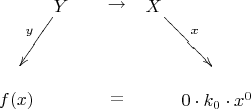 $\xymatrix@=5pt{& Y\ar[dddl]_{y} & & \rightarrow & X\ar[dddr]^{x} &\\& & & & &\\& & & & &\\& & & & &\\f(x)& & & = & &0\cdot k_0\cdot x^0 & }$