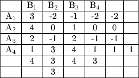 $\begin{tabular}{|c|c|c|c|c|c|c|} \hline & B_1 & B_2 & B_3 & B_4 & & \\ \hline A_1 & 3 & -2 & -1 & -2 & -2 & \\ \hline A_2 & 4 & 0 & 1 & 0 & 0 & \\ \hline A_3 & 2 & -1 & 2 & -1 & -1 & \\ \hline A_4 & 1 & 3 & 4 & 1 & 1 & 1 \\ \hline & 4 & 3 & 4 & 3 & & \\ \hline & & 3 & & & & \\ \hline \end{tabular}
$