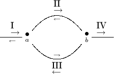 $\xymatrix{ \ar@{-} [r] ^ {\lefteqn {\rightarrow} \raisebox {\height} {\MakeUppercase {\romannumeral 1}}} _\leftarrow  & {\underset {a} {\bullet}}  \ar @/^2pc/ @{-}[rr]  ^ {\lefteqn {\rightarrow} \raisebox {\height} {\MakeUppercase {\romannumeral 2}}} _\leftarrow \ar @/_2pc/ @{-}[rr] ^\rightarrow _ { \lefteqn {\leftarrow}  \raisebox {\height} {\MakeUppercase {\romannumeral 3}}}  &  & {\underset {b} {\bullet}} \ar @{-} [r] ^ {\lefteqn {\rightarrow} \raisebox {\height} {\MakeUppercase {\romannumeral 4}}} & & }

$