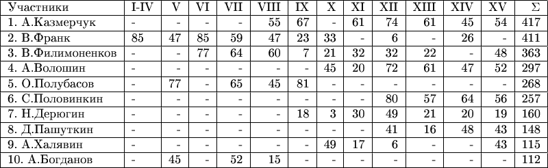 \begin{tabular}{|l|l|r|r|r|r|r|r|r|r|r|r|r|r|r|r|r|c|}
\hline
Участники                &I-IV&V&VI&VII&VIII&IX&X&XI&XII&XIII&XIV&XV&\Sigma\\
\hline
1. А.Казмерчук &-&-&-&-&55&67&-&61&74&61&45&54&417\\
\hline
2. В.Франк &85&47&85&59&47&23&33&-&6&-&26&-&411\\
\hline
3. В.Филимоненков &-&-&77&64&60&7&21&32&32&22&-&48&363\\
\hline
4. А.Волошин &-&-&-&-&-&-&45&20&72&61&47&52&297\\
\hline
5. О.Полубасов &-&77&-&65&45&81&-&-&-&-&-&-&268\\
\hline
6. С.Половинкин &-&-&-&-&-&-&-&-&80&57&64&56&257\\
\hline
7. Н.Дерюгин &-&-&-&-&-&18&3&30&49&21&20&19&160\\
\hline
8. Д.Пашуткин &-&-&-&-&-&-&-&-&41&16&48&43&148\\
\hline
9. А.Халявин &-&-&-&-&-&-&49&17&6&-&-&43&115\\
\hline
10. А.Богданов &-&45&-&52&15&-&-&-&-&-&-&-& 112\\
\hline
\end{tabular}