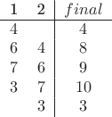 $
\begin{tabular}{cc|c}
1 & 2 & $final$ \\
\hline
$4$ & &$4$ \\
$6$ & $4$ & $8$\\
$7$ & $6$ & $9$\\
$3$ & $7$ & $10$\\
 & $3$ & $3$
\end{tabular}
$