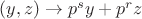 $ (y,z) \to p^{s}y+p^{r}z$