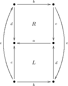 $\xymatrix{\bullet\ar[rr]^{b}\ar[dd]_{d}&&\bullet\ar[dd]^{c}\ar@/^20/[dddd]^{e}\\&R&\\\bullet&&\bullet\ar[ll]_{a}\\&L&\\\bullet\ar[uu]^{c}\ar[rr]_{b}\ar@/^20/[uuuu]^{e}&&\bullet\ar[uu]_{d}}$