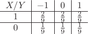 $\begin{tabular}{c|c|c|c}
$X/Y$ &$-1$& $0$& $1$ \\
\hline
$1$ &$\frac29$  &$\frac29$  &$\frac29$ \\
\hline
$0$ &$\frac19$  &$\frac19$  &$\frac19$ \\
\end{tabular}$