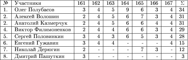 \begin{tabular}{|l|l|r|r|r|r|r|r|r|r|r|r|} \hline №& Участники& 161 & 162 & 163 & 164 & 165 & 166 & 167 & \Sigma \\ 
\hline 1.& Олег Полубасов  & 3 & 4 & 5  & 9 & 6 & 3 & 4 & 34 \\ 
\hline 2.& Алексей Волошин  & 2 & 4 & 5 & 6 & 7 & 3 & 4 & 31 \\ 
\hline 2.& Анатолий Казмерчук  & 2 & 4 & 5 & 6 & 6 & 4 & 4 & 31 \\ 
\hline 4.& Виктор Филимоненков & 2 & 4 & 4 & 6 & 6 & 3 & 4 & 29 \\ 
\hline 5.& Сергей Половинкин  & 3 & 4 & 3 & 6 & 5 & 3 & 4 & 28 \\ 
\hline 6.& Евгений Гужавин  & 3 & 4 & 4 & - & - & - & 4 & 15 \\
\hline 7.& Николай Дерюгин  & 2 & - & - & - & 7 & 3 & - & 12 \\ 
\hline 8.& Дмитрий Пашуткин  & 3 & - & - & - & - & - & - & 3 \\ 
\hline \end{tabular}