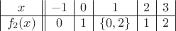 $\begin{array}{|c||c|c|c|c|c|} x & -1 & 0 & 1 & 2 & 3 \\
\hline
f_2(x)&0&1&\{0,2\}&1&2\\
\end{array}$