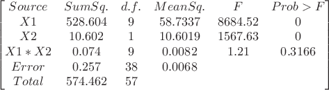 $$ \begin{bmatrix}   Source&Sum Sq.& d.f.&Mean Sq. & F &Prob>F\\
  X1&528.604& 9&58.7337& 8684.52&0  \\   
  X2&10.602&1&10.6019&1567.63& 0   \\  
  X1* X2 & 0.074 &9& 0.0082&1.21& 0.3166\\
  Error&0.257& 38 &0.0068& &   \\                 
  Total  &  574.462  &  57  & &  \end{bmatrix}$$