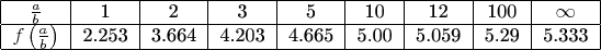 $$\begin{tabular}{|c|c|c|c|c|c|c|c|c|}
\hline
$\frac{a}{b}$&1&2&3&5&10&12&100&$\infty$\\
\hline
$ f\left(\frac{a}{b}\right)$&2.253&3.664&4.203&4.665&5.00&5.059&5.29&5.333\\
\hline
\end{tabular}$$