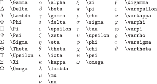 $\begin{array}{llllllll}
\Gamma & \texttt{\textbackslash Gamma} & \alpha & \texttt{\textbackslash alpha} & \xi & \texttt{\textbackslash xi} & \digamma & \texttt{\textbackslash digamma} \\
\Delta & \texttt{\textbackslash Delta} & \beta & \texttt{\textbackslash beta} & \pi & \texttt{\textbackslash pi} & \varepsilon & \texttt{\textbackslash varepsilon} \\
\Lambda & \texttt{\textbackslash Lambda} & \gamma & \texttt{\textbackslash gamma} & \rho & \texttt{\textbackslash rho} & \varkappa & \texttt{\textbackslash varkappa} \\
\Phi & \texttt{\textbackslash Phi} & \delta & \texttt{\textbackslash delta} & \sigma & \texttt{\textbackslash sigma} & \varphi & \texttt{\textbackslash varphi} \\
\Pi & \texttt{\textbackslash Pi} & \epsilon & \texttt{\textbackslash epsilon} & \tau & \texttt{\textbackslash tau} & \varpi & \texttt{\textbackslash varpi} \\
\Psi & \texttt{\textbackslash Psi} & \zeta & \texttt{\textbackslash zeta} & \upsilon & \texttt{\textbackslash upsilon} & \varrho & \texttt{\textbackslash varrho} \\
\Sigma & \texttt{\textbackslash Sigma} & \eta & \texttt{\textbackslash eta} & \phi & \texttt{\textbackslash phi} & \varsigma & \texttt{\textbackslash varsigma} \\
\Theta & \texttt{\textbackslash Theta} & \theta & \texttt{\textbackslash theta} & \chi & \texttt{\textbackslash chi} & \vartheta & \texttt{\textbackslash vartheta} \\
\Upsilon & \texttt{\textbackslash Upsilon} & \iota & \texttt{\textbackslash iota} & \psi & \texttt{\textbackslash psi} & & \\
\Xi & \texttt{\textbackslash Xi} & \kappa & \texttt{\textbackslash kappa} & \omega & \texttt{\textbackslash omega} & & \\
\Omega & \texttt{\textbackslash Omega} & \lambda & \texttt{\textbackslash lambda} & & & & \\
& & \mu & \texttt{\textbackslash mu} & & & & \\
& & \nu & \texttt{\textbackslash nu} & & & &
\end{array}$