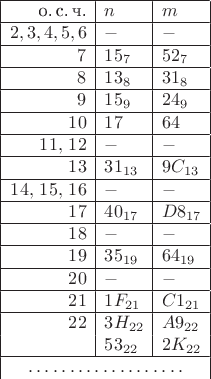 $\begin{array}{|r|l|l|}
\hline
\text{о.\,с.\,ч.}&n&m\\
\hline
2,3,4,5,6&-&-\\
\hline
7&15_7&52_7\\
\hline
8&13_8&31_8\\
\hline
9&15_9&24_9\\
\hline
10&17&64\\
\hline
11,\,12&-&-\\
\hline
13&31_{13}&9C_{13}\\
\hline
14,\,15,\,16&-&-\\
\hline
17&40_{17}&D8_{17}\\
\hline
18&-&-\\
\hline
19&35_{19}&64_{19}\\
\hline
20&-&-\\
\hline
21&1F_{21}&C1_{21}\\
\hline
22&3H_{22}&A9_{22}\\
&53_{22}&2K_{22} \\
\hline
\multicolumn{3}{|c|}{\hdotsfor{1}}\\
\end{array}$