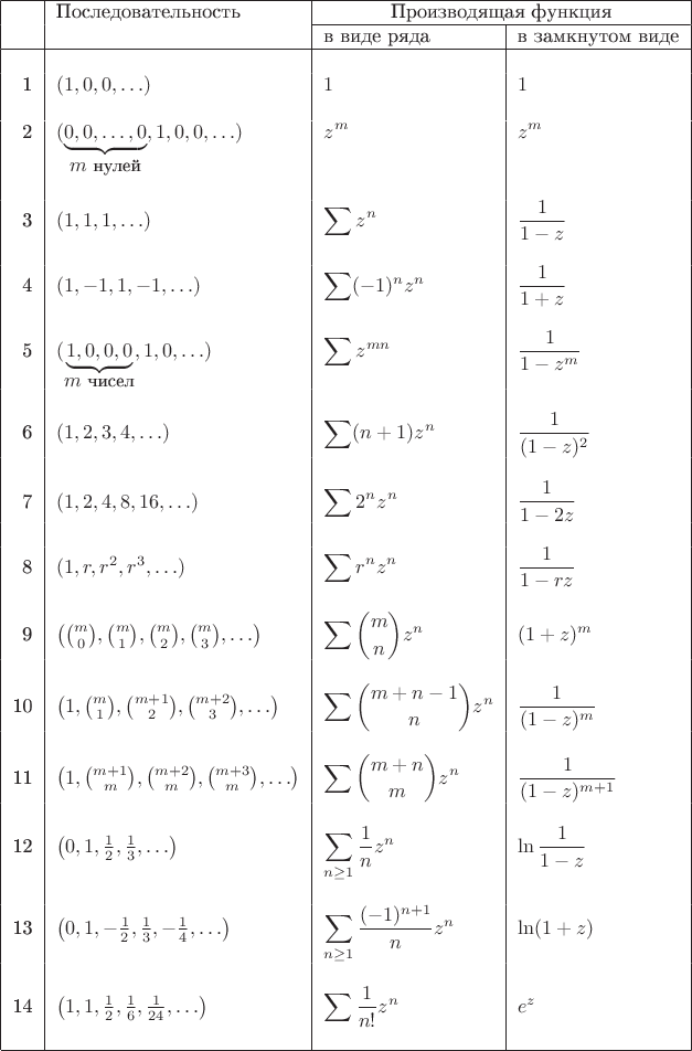 $$
		\begin{tabular}{|r|l|l|l|}
			\hline
			 \multirow{}{}{\No} & \multirow{}{}{Последовательность} & \multicolumn{2}{c|}{Производящая функция}  \\
			 \cline{3-4}
			 &                    & в виде ряда & в замкнутом виде \\
      \hline
        & & & \\
      1 & $(1,0,0,\ldots)$ & $\displaystyle1$  &  $\displaystyle1$ \\
        & & & \\
			2 & $(\underbrace{0,0,\ldots,0}_{\displaystyle m\mbox{\small{} нулей}},1,0,0,\ldots)$ & $\displaystyle z^m$  &  $\displaystyle z^m$ \\
			  & & & \\
      3 & $(1,1,1,\ldots)$ & $\displaystyle\sum z^n$  &  $\displaystyle\frac{1}{1-z}$ \\
        & & & \\
      4 & $(1,-1,1,-1,\ldots)$ & $\displaystyle\sum (-1)^nz^n$  &  $\displaystyle\frac{1}{1+z}$ \\
				& & & \\
			5 & $(\underbrace{1,0,0,0}_{\displaystyle m\mbox{\small{} чисел}},1,0,\ldots)$ & $\displaystyle\sum z^{mn}$  &  $\displaystyle\frac{1}{1-z^m}$ \\
				& & & \\
			6 & $(1,2,3,4,\ldots)$ & $\displaystyle\sum (n+1)z^{n}$  &  $\displaystyle\frac{1}{(1-z)^2}$ \\
				& & & \\
			7 & $(1,2,4,8,16,\ldots)$ & $\displaystyle\sum 2^nz^{n}$  &  $\displaystyle\frac{1}{1-2z}$ \\
				& & & \\
			8 & $(1,r,r^2,r^3,\ldots)$ & $\displaystyle\sum r^nz^{n}$  &  $\displaystyle\frac{1}{1-rz}$ \\
				& & & \\
			9 & $\left(\binom{m}{0},\binom{m}{1},\binom{m}{2},\binom{m}{3},\ldots\right)$ & $\displaystyle\sum \binom{m}{n}z^{n}$  &  $\displaystyle(1+z)^m$ \\
				& & & \\
			10 & $\left(1,\binom{m}{1},\binom{m+1}{2},\binom{m+2}{3},\ldots\right)$ & $\displaystyle\sum \binom{m+n-1}{n}z^{n}$  &  $\displaystyle\frac{1}{(1-z)^m}$ \\
				& & & \\
			11 & $\left(1,\binom{m+1}{m},\binom{m+2}{m},\binom{m+3}{m},\ldots\right)$ & $\displaystyle\sum \binom{m+n}{m}z^{n}$  &  $\displaystyle\frac{1}{(1-z)^{m+1}}$ \\
				& & & \\
			12 & $\left(0,1,\frac{1}{2},\frac{1}{3},\ldots\right)$ & $\displaystyle\sum_{n\geq1} \frac{1}{n}z^{n}$  &  $\displaystyle\ln\frac{1}{1-z}$ \\
				& & & \\
			13 & $\left(0,1,-\frac{1}{2},\frac{1}{3},-\frac{1}{4},\ldots\right)$ & $\displaystyle\sum_{n\geq1} \frac{(-1)^{n+1}}{n}z^{n}$  &  $\displaystyle\ln(1+z)$ \\
				& & & \\
			14 & $\left(1,1,\frac{1}{2},\frac{1}{6},\frac{1}{24},\ldots\right)$ & $\displaystyle\sum \frac{1}{n!}z^{n}$  &  $\displaystyle e^z$ \\
				& & & \\
      \hline
		\end{tabular}
$$