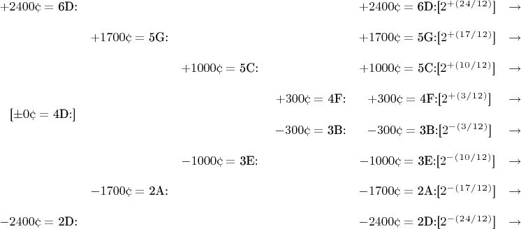 $\begin{matrix}
+2400\cent=$ 6D:$ & & & & +2400\cent=$ 6D:[$2^+^(^2^4^/^1^2^)$]$  & \to\\
& & & & & \\
& +1700\cent=$ 5G:$ & & & +1700\cent=$ 5G:[$2^+^(^1^7^/^1^2^)$]$  & \to\\
& & & & & \\
& & +1000\cent=$ 5С:$& & +1000\cent=$ 5С:[$2^+^(^1^0^/^1^2^)$]$  & \to\\
& & &  & & \\
& & & ~+300\cent=$ 4F:$ & ~+300\cent=$ 4F:[$2^+^(^3^/^1^2^)$]$  & \to\\
~~$[$\pm 0\cent=$ 4D:]$& & & & & \\
& & & ~-300\cent=$ 3B:$ & ~-300\cent=$ 3B:[$2^-^(^3^/^1^2^)$]$  & \to\\
& & & & & \\
& & -1000\cent=$ 3E:$ & & -1000\cent=$ 3E:[$2^-^(^1^0^/^1^2^)$]$  & \to\\
& & & & & \\
& -1700\cent=$ 2A:$ & & & -1700\cent=$ 2A:[$2^-^(^1^7^/^1^2^)$]$  & \to\\
& & & & & \\
-2400\cent=$ 2D:$ & & & & -2400\cent=$ 2D:[$2^-^(^2^4^/^1^2^)$]$  & \to\\
& & & & &
\end{matrix}$