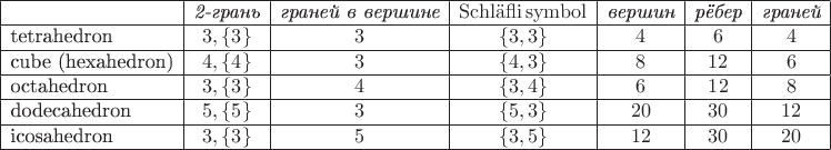 $\begin{array}{|l|c|c|c|c|c|c|} \hline
&\textit{2-грань}&\textit{граней в вершине}&\mathrm{Schl\ddot{a}fli\,symbol}&\textit{вершин}&\textit{рёбер}&\textit{граней} \\ \hline
\text{tetrahedron} & 3,\{3\} & 3 & \{3,3\} & 4 & 6 & 4 \\ \hline
\text{cube (hexahedron)} & 4,\{4\} & 3 & \{4,3\} & 8 & 12 & 6 \\ \hline
\text{octahedron} & 3,\{3\} & 4 & \{3,4\} & 6 & 12 & 8 \\ \hline
\text{dodecahedron} & 5,\{5\} & 3 & \{5,3\} & 20 & 30 & 12 \\ \hline
\text{icosahedron} & 3,\{3\} & 5 & \{3,5\} & 12 & 30 & 20 \\ \hline
\end{array}$