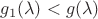 $g_1(\lambda )<g(\lambda )$