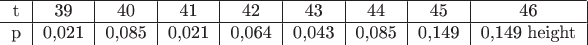 $\begin{tabular}{c|c|c|c|c|c|c|c|c|}
\hline
t & 39 & 40 & 41 & 42 & 43 & 44 & 45 & 46 \\
\hline
p & 0,021 & 0,085 & 0,021 & 0,064 & 0,043 & 0,085 & 0,149 & 0,149 
\hline
\end{tabular}$