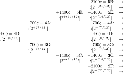 $\begin{matrix}
& & & +2100\cent=$ 5B:$ & \to\\
& & & $:[$2^+^(^2^1^/^1^2^)$]$ & \to\\
& & +1400\cent=$ 5E:$ & +1400\cent=$ 5E:$ & \to\\
& & $:[$2^+^(^1^4^/^1^2^)$]$ & $:[$2^+^(^1^4^/^1^2^)$]$ & \to\\
& ~+700\cent=$ 4A:$ & & ~+700\cent=$ 4A:$ & \to\\
& $:[$2^+^(^7^/^1^2^)$]$ & & $:[$2^+^(^7^/^1^2^)$]$ & \to\\
\pm0\cent=$ 4D:$ & & & ~~~\pm0\cent=$ 4D:$ & \to\\
$:[$2^\pm^(^0^/^1^2^)$]$ & & & $:[$2^\pm^(^0^/^1^2^)$]$ & \to\\
& ~-700\cent=$ 3G:$ & & ~-700\cent=$ 3G:$ & \to\\
& $:[$2^-^(^7^/^1^2^)$]$ & & $:[$2^-^(^7^/^1^2^)$]$ & \to\\
& & -1400\cent=$ 3C:$ & -1400\cent=$ 3C:$ & \to\\
& & $:[$2^-^(^1^4^/^1^2^)$]$ & $:[$2^-^(^1^4^/^1^2^)$]$ & \to\\
& & & -2100\cent=$ 2F:$ & \to\\
& & & $:[$2^-^(^2^1^/^1^2^)$]$ & \to
\end{matrix}$