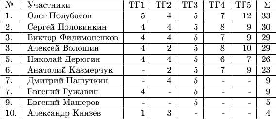 \begin{tabular}{|l|l|r|r|r|r|r|r|r|r|} \hline №& Участники& ТГ1 & ТГ2 &ТГ3 & ТГ4 & ТГ5 & \Sigma \\ 
\hline 1.& Олег Полубасов  & 5 & 4 & 5  & 7 & 12 & 33 \\ 
\hline 2.& Сергей Половинкин  & 4 & 4 & 5 & 8 & 9 & 30 \\ 
\hline 3.& Виктор Филимоненков & 4 & 4 & 5 & 7 & 9 & 29 \\ 
\hline 3.& Алексей Волошин  & 4 & 2 & 5 & 8 & 10 & 29 \\ 
\hline 5.& Николай Дерюгин  & 4 & 4 & 5 & 6 & 7 & 26 \\ 
\hline 6.& Анатолий Казмерчук  & - & 2 & 5 & 7 & 9 & 23 \\ 
\hline 7.& Дмитрий Пашуткин  & - & 4 & 5 & - & - & 9 \\ 
\hline 7.& Евгений Гужавин  & 4 & - & 5 & - & - & 9 \\
\hline 9.& Евгений Машеров  & - & - & 5 & - & - & 5 \\ 
\hline 10.& Александр Князев  & 1 & 3 & - & - & - & 4 \\
\hline \end{tabular}