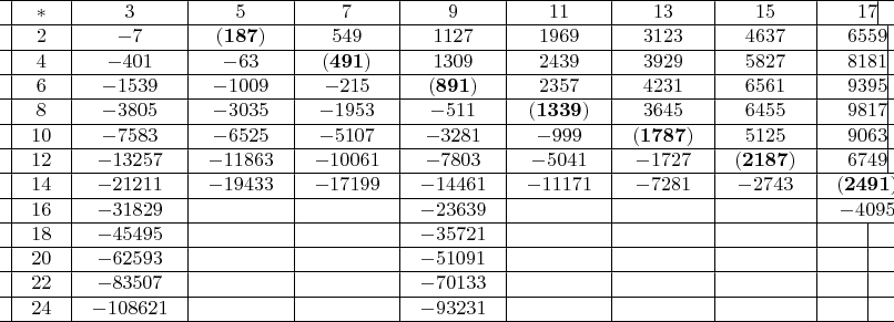 $\begin{array}{*{20}c}
\hline
  \vline &  * &\vline &  3 &\vline &  5 &\vline &  7 &\vline &  9 &\vline &  {11} &\vline &  {13} &\vline &  {15} &\vline &  {17} \vline &  \\
\hline
  \vline &  2 &\vline &  { - 7} &\vline &  {({\bf{187}})} &\vline &  {549} &\vline &  {{\rm{1127}}} &\vline &  {{\rm{1969}}} &\vline &  {{\rm{3123}}} &\vline &  {{\rm{4637}}} &\vline &  {{\rm{6559}}} \vline &  \\
\hline
  \vline &  4 &\vline &  { - {\rm{4}}0{\rm{1}}} &\vline &  { - {\rm{63}}} &\vline &  {({\bf{491}})} &\vline &  {{\rm{13}}0{\rm{9}}} &\vline &  {{\rm{2439}}} &\vline &  {{\rm{3929}}} &\vline &  {{\rm{5827}}} &\vline &  {{\rm{8181}}} \vline &  \\
\hline
  \vline &  6 &\vline &  { - {\rm{1539}}} &\vline &  { - {\rm{1}}00{\rm{9}}} &\vline &  { - {\rm{215}}} &\vline &  {({\bf{891}})} &\vline &  {{\rm{2357}}} &\vline &  {{\rm{4231}}} &\vline &  {{\rm{6561}}} &\vline &  {{\rm{9395}}} \vline &  \\
\hline
  \vline &  8 &\vline &  { - {\rm{38}}0{\rm{5}}} &\vline &  { - {\rm{3}}0{\rm{35}}} &\vline &  { - {\rm{1953}}} &\vline &  { - {\rm{511}}} &\vline &  {({\bf{1339}})} &\vline &  {{\rm{3645}}} &\vline &  {{\rm{6455}}} &\vline &  {{\rm{9817}}} \vline &  \\
\hline
  \vline &  {10} &\vline &  { - {\rm{7583}}} &\vline &  { - {\rm{6525}}} &\vline &  { - {\rm{51}}0{\rm{7}}} &\vline &  { - {\rm{3281}}} &\vline &  { - {\rm{999}}} &\vline &  {({\bf{1787}})} &\vline &  {{\rm{5125}}} &\vline &  {{\rm{9}}0{\rm{63}}} \vline &  \\
\hline
  \vline &  {12} &\vline &  { - {\rm{13257}}} &\vline &  { - {\rm{11863}}} &\vline &  { - {\rm{1}}00{\rm{61}}} &\vline &  { - {\rm{78}}0{\rm{3}}} &\vline &  { - {\rm{5}}0{\rm{41}}} &\vline &  { - {\rm{1727}}} &\vline &  {({\bf{2187}})} &\vline &  {{\rm{6749}}} \vline &  \\
\hline
  \vline &  {14} &\vline &  { - {\rm{21211}}} &\vline &  { - {\rm{19433}}} &\vline &  { - {\rm{17199}}} &\vline &  { - {\rm{14461}}} &\vline &  { - {\rm{11171}}} &\vline &  { - {\rm{7281}}} &\vline &  { - {\rm{2743}}} &\vline &  {({\bf{2491}})} \vline &  \\
\hline
  \vline &  {16} &\vline &  { - {\rm{31829}}} &\vline &  {} &\vline &  {} &\vline &  { - {\rm{23639}}} &\vline &  {} &\vline &  {} &\vline &  {} &\vline &  { - {\rm{4}}0{\rm{95}}} \vline &  \\
\hline
  \vline &  {18} &\vline &  { - {\rm{45495}}} &\vline &  {} &\vline &  {} &\vline &  { - {\rm{35721}}} &\vline &  {} &\vline &  {} &\vline &  {} &\vline &  {} \vline &  \\
\hline
  \vline &  {20} &\vline &  { - {\rm{62593}}} &\vline &  {} &\vline &  {} &\vline &  { - {\rm{51}}0{\rm{91}}} &\vline &  {} &\vline &  {} &\vline &  {} &\vline &  {} \vline &  \\
\hline
  \vline &  {22} &\vline &  { - {\rm{835}}0{\rm{7}}} &\vline &  {} &\vline &  {} &\vline &  { - {\rm{7}}0{\rm{133}}} &\vline &  {} &\vline &  {} &\vline &  {} &\vline &  {} \vline &  \\
\hline
  \vline &  {24} &\vline &  { - {\rm{1}}0{\rm{8621}}} &\vline &  {} &\vline &  {} &\vline &  { - {\rm{93231}}} &\vline &  {} &\vline &  {} &\vline &  {} &\vline &  {} \vline &  \\
\hline
\end{array}$