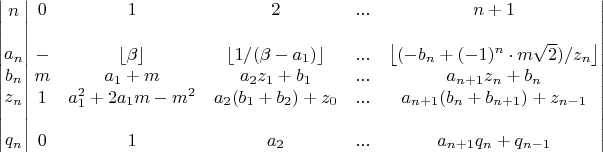 $$\begin{vmatrix}
n\\ 
\\ 
a_n\\ 
b_n\\ 
z_n\\ 
\\ 
q_n
\end{vmatrix}\left.\begin{matrix}
0 & 1 & 2 & ... & n+1\\ 
 &  &  &  & \\ 
- & \left \lfloor \beta  \right \rfloor & \left \lfloor 1/(\beta -a_1) \right \rfloor & ... & \left \lfloor (-b_n+(-1)^n \cdot m\sqrt{2})/z_n \right \rfloor\\ 
m & a_1+m & a_2z_1+b_1 & ... & a_{n+1}z_n+b_n\\ 
1 & a_1^2+2a_1m-m^2 & a_2(b_1+b_2)+z_0 & ... & a_{n+1}(b_n+b_{n+1})+z_{n-1}\\ 
 &  &  &  & \\ 
0 & 1 & a_2 & ... & a_{n+1}q_n+q_{n-1}
\end{matrix}\right|$$