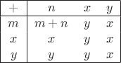 \begin{tabular}{|c|ccc|}\hline
$+$ & $n$ & $x$ & $y$ \\ \hline
$m$ & $m+n$ & $y$ & $x$ \\
$x$ & $x$ & $y$ & $x$ \\
$y$ & $y$ & $y$ & $x$ \\ \hline
\end{tabular}