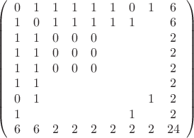 $\left(\begin{array}{ccccccccc}
0&1&1&1&1&1&0&1&6\\
1&0&1&1&1&1&1&&6\\
1&1&0&0&0&&&&2\\
1&1&0&0&0&&&&2\\
1&1&0&0&0&&&&2\\
1&1&&&&&&&2\\
0&1&&&&&&1&2\\
1&&&&&&1&&2\\
6&6&2&2&2&2&2&2&24
\end{array}\right)$