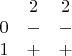 $\begin{array}{ccc}
 \text{} & 2 & 2 \\
 0 & - & - \\
 1 & + & +
\end{array}$