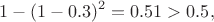 $$
1-(1-0.3)^2=0.51>0.5,
$$