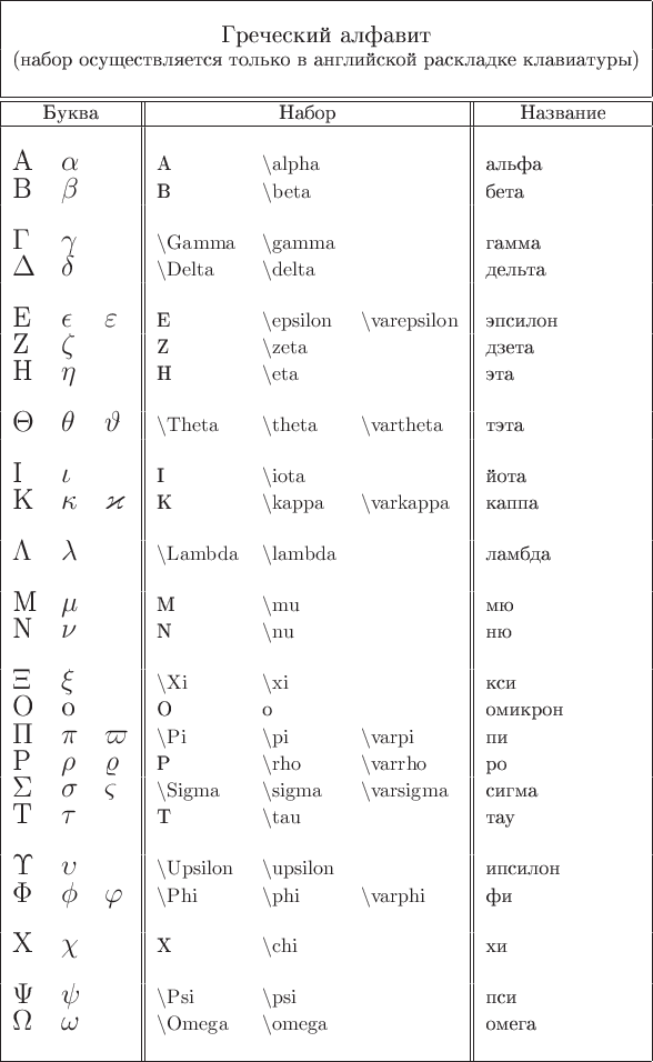 \begin{tabular}{|l l l||l l l||l|}\hline\multicolumn{7}{|c|}{}\\
\multicolumn{7}{|c|}{\large{Греческий алфавит}}
\\
\multicolumn{7}{|c|}{(набор осуществляется только в английской раскладке клавиатуры)}
\\
\multicolumn{7}{|c|}{}\\ \hline
\hline
\multicolumn{3}{|c||}{Буква}&\multicolumn{3}{|c||}{Набор}&\multicolumn{1}{|c|}{Название}\\ \hline
&&&&&&\\
\Large{A}           &\Large{$\alpha$}    &                      &A                          &$\backslash\mathrm{alpha}$   &                              &альфа\\
\Large{B}           &\Large{$\beta$}     &                      &B                          &$\backslash\mathrm{beta}$    &                              &бета\\&&&&&&\\
\Large{$\Gamma$}    &\Large{$\gamma$}    &                      &$\backslash\mathrm{Gamma}$   &$\backslash\mathrm{gamma}$   &                              &гамма\\
\Large{$\Delta$}    &\Large{$\delta$}    &                      &$\backslash\mathrm{Delta}$   &$\backslash\mathrm{delta}$   &                              &дельта\\&&&&&&\\
\Large{E}           &\Large{$\epsilon$}  &\Large{$\varepsilon$} &E                          &$\backslash\mathrm{epsilon}$ &$\backslash\mathrm{varepsilon}$ &эпсилон\\
\Large{Z}           &\Large{$\zeta$}     &                      &Z                          &$\backslash\mathrm{zeta}$    &                              &дзета\\
\Large{H}           &\Large{$\eta$}      &                      &H                          &$\backslash\mathrm{eta}$     &                              &эта\\&&&&&&\\
\Large{$\Theta$}    &\Large{$\theta$}    &\Large{$\vartheta$}   &$\backslash\mathrm{Theta}$   &$\backslash\mathrm{theta}$   &$\backslash\mathrm{vartheta}$   &тэта\\&&&&&&\\
\Large{I}           &\Large{$\iota$}     &                      &I                          &$\backslash\mathrm{iota}$    &                              &йота\\
\Large{K}           &\Large{$\kappa$}    &\Large{$\varkappa$}   &K                          &$\backslash\mathrm{kappa}$   &$\backslash\mathrm{varkappa}$   &каппа\\&&&&&&\\
\Large{$\Lambda$}   &\Large{$\lambda$}   &                      &$\backslash\mathrm{Lambda}$  &$\backslash\mathrm{lambda}$  &                              &ламбда\\&&&&&&\\
\Large{M}           &\Large{$\mu$}       &                      &M                          &$\backslash\mathrm{mu}$      &                              &мю\\
\Large{N}           &\Large{$\nu$}       &                      &N                          &$\backslash\mathrm{nu}$      &                              &ню\\&&&&&&\\
\Large{$\Xi$}       &\Large{$\xi$}       &                      &$\backslash\mathrm{Xi}$      &$\backslash\mathrm{xi}$      &                              &кси\\
\Large{O}           &\Large{o}           &                      &O                          &o                            &                              &омикрон\\
\Large{$\Pi$}       &\Large{$\pi$}       &\Large{$\varpi$}      &$\backslash\mathrm{Pi}$      &$\backslash\mathrm{pi}$      & $\backslash\mathrm{varpi}$  &пи\\
\Large{P}           &\Large{$\rho$}      &\Large{$\varrho$}     &P                          &$\backslash\mathrm{rho}$     &$\backslash\mathrm{varrho}$     &ро\\
\Large{$\Sigma$}    &\Large{$\sigma$}    &\Large{$\varsigma$}   &$\backslash\mathrm{Sigma}$   &$\backslash\mathrm{sigma}$   &$\backslash\mathrm{varsigma}$  &сигма\\
\Large{T}           &\Large{$\tau$}      &                      &T                          &$\backslash\mathrm{tau}$     &                              &тау\\&&&&&&\\
\Large{$\Upsilon$}  &\Large{$\upsilon$}  &                      &$\backslash\mathrm{Upsilon}$ &$\backslash\mathrm{upsilon}$ &                              &ипсилон\\
\Large{$\Phi$}      &\Large{$\phi$}      &\Large{$\varphi$}     &$\backslash\mathrm{Phi}$     &$\backslash\mathrm{phi}$     &$\backslash\mathrm{varphi}$   &фи\\&&&&&&\\
\Large{X}           &\Large{$\chi$}      &                      &X                          &$\backslash\mathrm{chi}$     &                              &хи\\&&&&&&\\
\Large{$\Psi$}      &\Large{$\psi$}      &                      &$\backslash\mathrm{Psi}$     &$\backslash\mathrm{psi}$     &                              &пси\\
\Large{$\Omega$}    &\Large{$\omega$}    &                      &$\backslash\mathrm{Omega}$   &$\backslash\mathrm{omega}$   &                              &омега\\
&&&&&&\\\hline
\end{tabular}