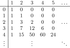$$\begin{array}{ccccccc}
 &\multicolumn{1}{|c}{1}&2&3&4&5&\ldots\\ \hline
0&\multicolumn{1}{|c}{1}&0&0&0&0&\ \\
1&\multicolumn{1}{|c}{1}&1&0&0&0&\ \\
2&\multicolumn{1}{|c}{1}&3&2&0&0&\ldots\\
3&\multicolumn{1}{|c}{1}&7&12&6&0&\ \\
4&\multicolumn{1}{|c}{1}&15&50&60&24&\ \\
\vdots&\multicolumn{1}{|c}{\ }&{\ }&{\vdots}&{\ }&{\ }&\ddots
\end{array}$$