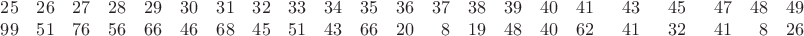 $$\begin{array}{rrrrrrrrrrrrrrrrrrrrrr}
25 & 26 & 27 & 28 & 29 & 30 & 31 & 32 & 33 & 34 & 35 & 36 & 37 & 38 & 39 & 40 & 41 &\;\; 43 &\;\; 45 &\;\; 47 & 48 & 49 \\
 99 & 51 & 76 & 56 & 66 & 46 & 68 & 45 & 51 & 43 & 66 & 20 & 8 & 19 & 48 & 40 & 62 & 41 & 32 & 41 & 8 & 26 \\
\end{array}$$
