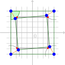 $
\begin{tikzpicture}[scale=1.4]
\color{gray!50!white}
\draw[ultrathin,step=0.25cm](-1.2,-1.2)grid(1.2,1.2);
\draw[->,thick](-1.5,0)--(1.5,0);
\draw[->,thick](0,-1.5)--(0,1.5);
\draw(0,0)node[shift={(5pt,-6pt)}]{0};
\filldraw[fill=green!20!white,draw=green!50!black](-1,1)--(-0.6,1)arc(0:-90:0.4)--cycle;
\begin{scope}[shift={(-1,1)}]\draw(0,0)node(e){};\draw(-60:0.4)node(a){};\draw(-45:0.4)node(i){};\end{scope}
\color{gray}
\begin{scope}[shift={(1,1)}]\draw(-75:0.4)arc(-75:-195:0.4);\draw(0,0)node(f){};\draw(-90-60:0.4)node(b){};\draw(-135:0.4)node(j){};\end{scope}
\begin{scope}[shift={(1,-1)}]\draw(75:0.4)arc(75:195:0.4);\draw(0,0)node(g){};\draw(180-60:0.4)node(c){};\draw(135:0.4)node(k){};\end{scope}
\begin{scope}[shift={(-1,-1)}]\draw(-15:0.4)arc(-15:105:0.4);\draw(0,0)node(h){};\draw(90-60:0.4)node(d){};\draw(45:0.4)node(l){};\end{scope}
\draw[gray,thick](i.center)--(j.center)--(k.center)--(l.center)--(i.center);
\draw[green!40!black](a.center)--(b.center)--(c.center)--(d.center)--(a.center)(e.center)--(f.center)--(g.center)--(h.center)--(e.center);
\draw[orange](a.center)--(e.center)(b.center)--(f.center)(c.center)--(g.center)(d.center)--(h.center);
\fill[blue](a)circle(2pt)(b)circle(2pt)(c)circle(2pt)(d)circle(2pt)(e)circle(2pt)(f)circle(2pt)(g)circle(2pt)(h)circle(2pt);
\fill[red](i)circle(1pt)(j)circle(1pt)(k)circle(1pt)(l)circle(1pt);
\end{tikzpicture}
$