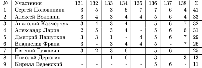 \begin{tabular}{|l|l|r|r|r|r|r|r|r|r|r|r|} \hline №& Участники& 131 & 132 & 133 & 134 & 135 & 136 & 137 &  138 & \Sigma \\ 
\hline 1.& Сергей Половинкин  & 3 & 5 & 3 & 6 & 7 & 7 & 6 & 4 & 41 \\ 
\hline 2.& Алексей Волошин  & 3 & 4 & 3 &  4 & 4 & 5 & 6 & 4 & 33 \\ 
\hline 3.& Анатолий Казмерчук  & 3 & 4 & 3 & 4 & - & 5 & 6 & 7 & 32 \\ 
\hline 4.& Александр Ларин  & 2 & 5 & 3 & 4 & - & 5 & 6 & 6 & 31 \\ 
\hline 5.& Дмитрий Пашуткин  & 3 & 3 & 1 & - & 4 & 5 & 6 & 7 & 29 \\ 
\hline 6.& Владислав Франк  & 3 & - & 3 & 4 & 4 & 5 & - & 7 & 26 \\ 
\hline 7.& Евгений Гужавин  & 3 & 2 & 3 & 6 & - & 5 & 6 & - & 25 \\ 
\hline 8.& Николай Дерюгин  & - & - & 1 & 6 & - & 3 & - & 3 & 13 \\ 
\hline 9.& Кирилл Веденский  & - & - & - & - & - & 5 & 6 & - & 11 \\ 
\hline \end{tabular}
