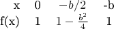 \begin{tabular}{rcccc}
x & 0 & $-b/2$ & -b \\
f(x) & 1 & $1-\frac{b^2}{4}$ & 1 \\
\end{tabular}