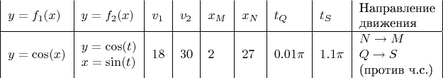 $
\begin{tabular}{|l|l|l|l|l|l|l|l|l|}
$y = f_1(x)$ & $y = f_2(x)$                                                      & $v_1$ & $v_2$ & $x_M$ & $x_N$ & $t_Q$    & $t_S$   & \begin{tabular}[c]{@{}l@{}}Направление \\ движения\end{tabular}       \\
\hline
$y = \cos(x)$ & \begin{tabular}[c]{@{}l@{}}$y = \cos(t)$\\ $x = \sin(t)$\end{tabular} & $18$  & $30$  & $2$   & $27$  & $0.01\pi$ & $1.1\pi$ & \begin{tabular}[c]{@{}l@{}}$N \to M$\\ $Q \to S$ \\ (против ч.с.)\end{tabular}
\end{tabular}
$