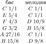 $\begin{matrix}
$бас$     &$мелодия$\\
C~1/1    &C~1/1\\
E~5/4     &C~1/1\\
F~4/3     &D~10/9\\
G~3/2    &B~15/8\\
A~27/16&C~1/1\\
B~15/8  &D~9/8
\end{matrix}$