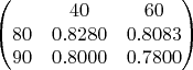 $$
\begin{pmatrix}
 & 40 & 60 \\
80 & 0.8280 & 0.8083 \\
90 & 0.8000 & 0.7800
\end{pmatrix}
$$