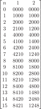 $$\begin{bmatrix}
n & 1 & 2 \\
0 & 0 0 0 0 & 0 0 0 0 \\
1 & 1 0 0 0 & 1 0 0 0 \\
2 & 2 0 0 0 & 2 0 0 0 \\
3 & 2 1 0 0 & 1 2 0 0 \\
4 & 4 0 0 0 & 4 0 0 0 \\
5 & 4 1 0 0 & 1 4 0 0 \\
6 & 4 2 0 0 & 2 4 0 0 \\
7 & 4 2 1 0 & 1 2 4 0 \\
8 & 8 0 0 0 & 8 0 0 0 \\
9 & 8 1 0 0 & 1 8 0 0 \\
10 & 8 2 0 0 & 2 8 0 0 \\
11 & 8 2 1 0 & 1 2 8 0 \\
12 & 8 4 0 0 & 4 8 0 0 \\
13 & 8 4 1 0 & 1 4 8 0 \\
14 & 8 4 2 0 & 2 4 8 0 \\
15 & 8 4 2 1 & 1 2 4 8
\end{bmatrix}$$