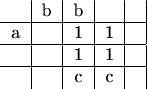\begin{tabular}{c|c|c|c|c|}
 & b & b & & \\
\hline
a &   & 1 & 1 &   \\
\hline
 &   & 1 & 1 &   \\
\hline
 & & c & c & \\
\end{tabular}