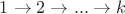 $1\rightarrow 2 \rightarrow ... \rightarrow k$